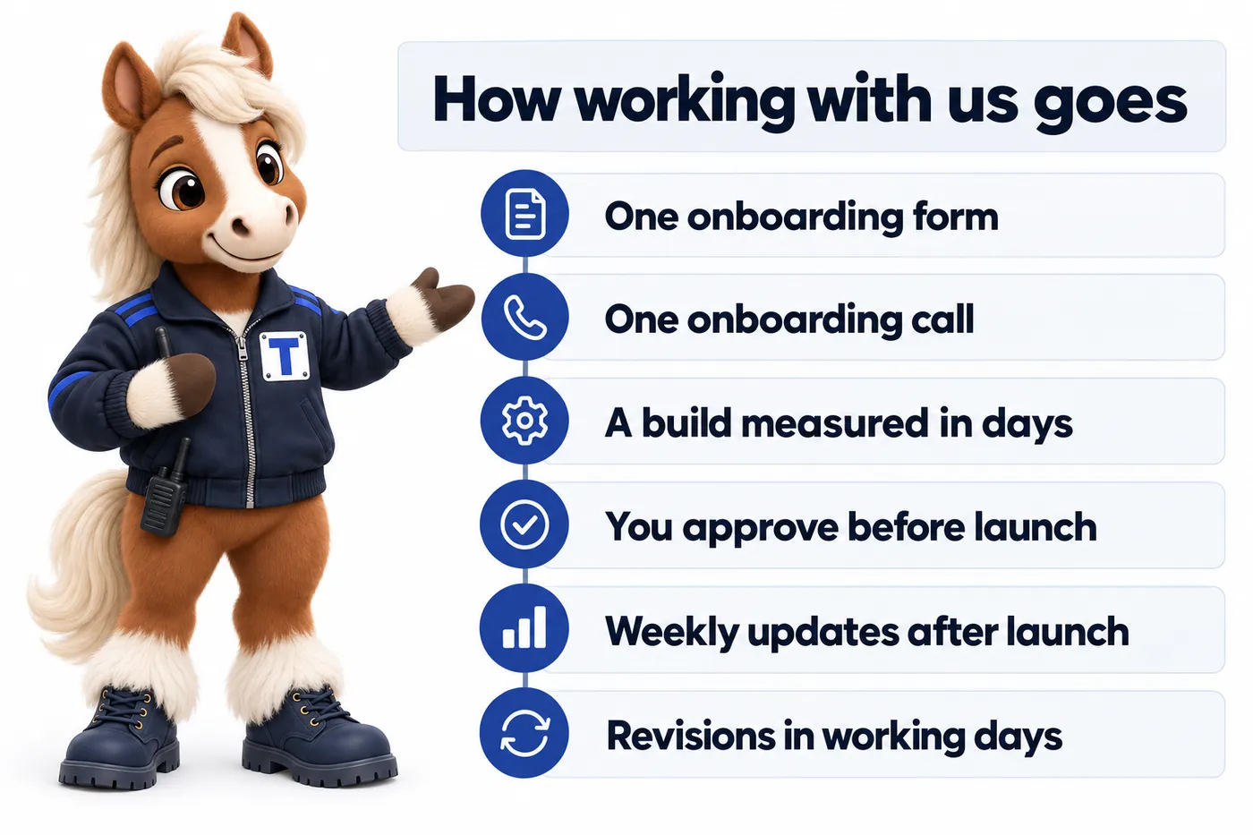 How working with us goes, an infographic with Trot the studio mascot: One onboarding form; One onboarding call; A build measured in days; You approve before launch; Weekly updates after launch; Revisions in working days.