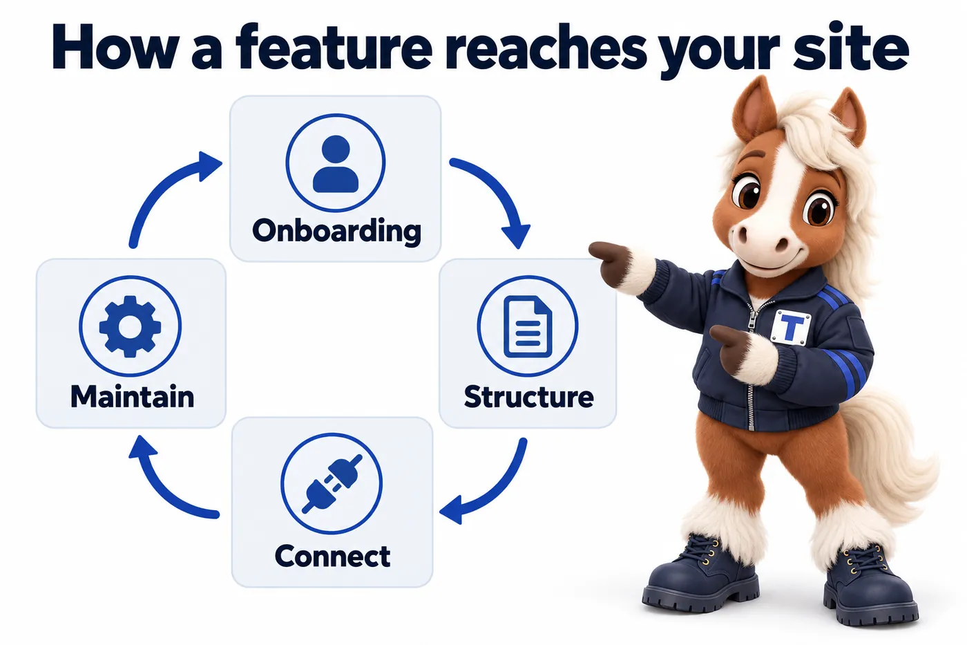 How a feature reaches your site, an infographic with Trot the studio mascot: Onboarding; Structure; Connect; Maintain.